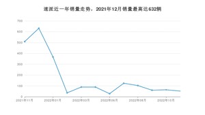 2022年11月斯柯达速派销量怎么样？ 在15-20万中排名怎么样？