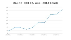 2022年11月星途凌云销量如何？ 在SUV车型中排名怎么样？