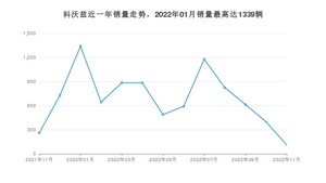 2022年11月雪佛兰科沃兹销量多少？ 在哪个城市卖得最好？