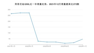 2022年11月英菲尼迪Q50L销量多少？ 在哪个城市卖得最好？