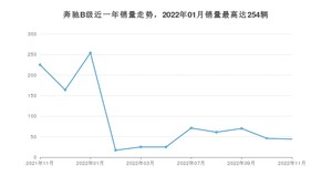 2022年11月奔驰B级销量数据发布 共卖了44台