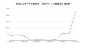 2022年11月别克GL6销量怎么样？ 在15-20万中排名怎么样？