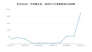 2022年11月别克GL6销量怎么样？ 在15-20万中排名怎么样？