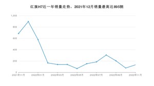 2022年11月红旗H7销量数据发布 共卖了132台