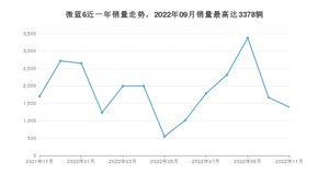 2022年11月别克微蓝6销量多少？ 在美系车中排名怎么样？