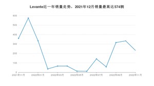 2022年11月玛莎拉蒂Levante销量如何？ 在SUV车型中排名怎么样？