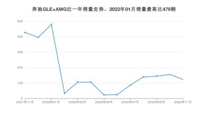 2022年11月奔驰GLE AMG销量如何？ 在SUV车型中排名怎么样？