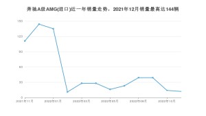 2022年11月奔驰A级AMG(进口)销量数据发布 共卖了12台