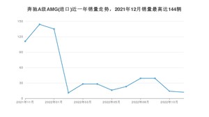 2022年11月奔驰A级AMG(进口)销量数据发布 共卖了12台