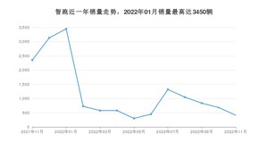 2022年11月起亚智跑销量怎么样？ 在10-15万中排名怎么样？