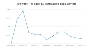 2022年11月哈弗神兽销量如何？ 在SUV车型中排名怎么样？