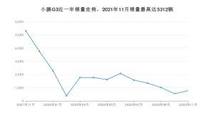2022年11月小鹏汽车小鹏G3销量数据发布 共卖了782台