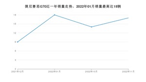 2022年11月捷尼赛思G70销量怎么样？ 在25-30万中排名怎么样？