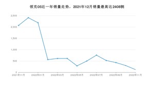 2022年11月领克05销量如何？ 在SUV车型中排名怎么样？