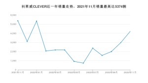 2022年11月荣威科莱威CLEVER销量多少？ 在哪个城市卖得最好？