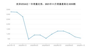 2022年11月丰田奕泽IZOA销量怎么样？ 在10-15万中排名怎么样？