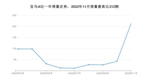 2022年11月宝马i4销量多少？ 在哪个城市卖得最好？