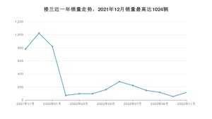 2022年11月日产楼兰销量多少？ 在日系车中排名怎么样？