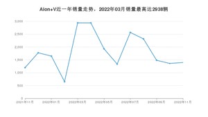 2022年11月埃安Aion V销量怎么样？ 在15-20万中排名怎么样？