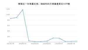 2022年11月吉利汽车博瑞销量怎么样？ 在10-15万中排名怎么样？
