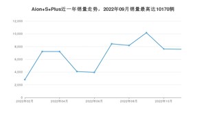 2022年11月埃安Aion S Plus销量如何？ 在紧凑型车车型中排名怎么样？