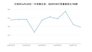 2022年11月奇瑞艾瑞泽5 PLUS销量多少？ 在自主车中排名怎么样？