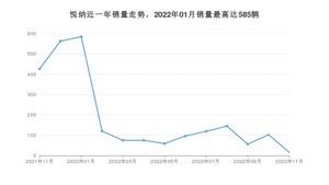 2022年11月现代悦纳销量多少？ 在哪个城市卖得最好？