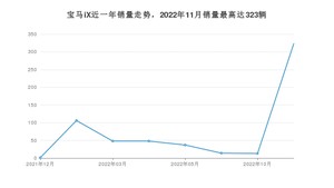 2022年11月宝马iX销量怎么样？ 在70-100万中排名怎么样？