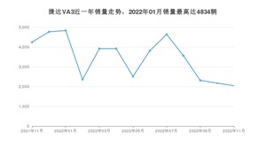 2022年11月捷达VA3销量多少？ 在哪个城市卖得最好？