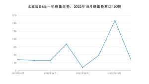 2022年11月比亚迪D1销量数据发布 共卖了40台