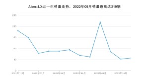 2022年11月埃安Aion LX销量数据发布 共卖了57台