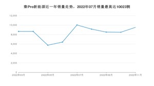 2022年11月比亚迪秦Pro新能源销量如何？ 在紧凑型车车型中排名怎么样？