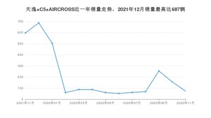 2022年11月雪铁龙天逸 C5 AIRCROSS销量数据发布 共卖了73台