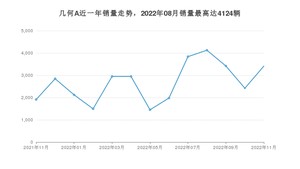 2022年11月几何汽车几何A销量多少？ 在自主车中排名怎么样？