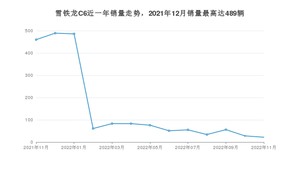 2022年11月雪铁龙C6销量怎么样？ 在20-25万中排名怎么样？