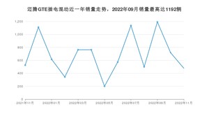 2022年11月大众迈腾GTE插电混动销量如何？ 在中型车车型中排名怎么样？