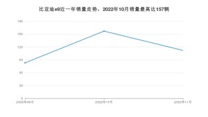 2022年11月比亚迪e9销量多少？ 在自主车中排名怎么样？