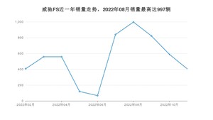 2022年11月丰田威驰FS销量如何？ 在小型车车型中排名怎么样？