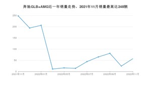 2022年11月奔驰GLB AMG销量数据发布 共卖了57台