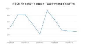 2022年11月长安UNI-K新能源销量多少？ 在自主车中排名怎么样？