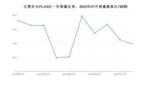 2022年11月五菱宏光PLUS销量数据发布 共卖了390台