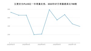 2022年11月五菱宏光PLUS销量数据发布 共卖了390台