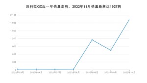 2022年11月别克昂科拉GX销量怎么样？ 在15-20万中排名怎么样？