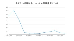 2022年11月起亚嘉华销量怎么样？ 在30-35万中排名怎么样？