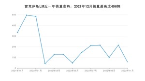 2022年11月雷克萨斯LM销量多少？ 在哪个城市卖得最好？