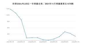 2022年11月广汽传祺传祺GS4 PLUS销量多少？ 在自主车中排名怎么样？