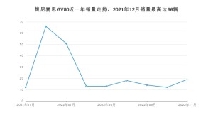 2022年11月捷尼赛思GV80销量怎么样？ 在50-70万中排名怎么样？