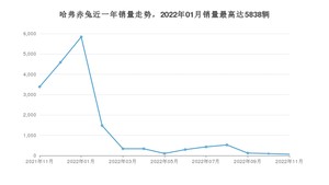 2022年11月哈弗赤兔销量数据发布 共卖了66台