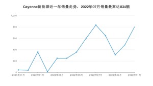 2022年11月保时捷Cayenne新能源销量数据发布 共卖了803台