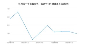 2022年11月长安悦翔销量数据发布 共卖了95台